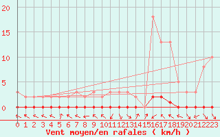 Courbe de la force du vent pour Saint-Paul-lez-Durance (13)