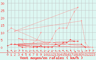 Courbe de la force du vent pour Beaucroissant (38)