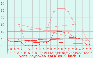 Courbe de la force du vent pour Saint-Saturnin-Ls-Avignon (84)