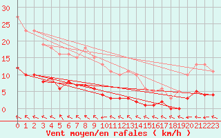 Courbe de la force du vent pour Aouste sur Sye (26)