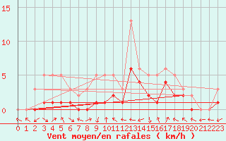 Courbe de la force du vent pour Manlleu (Esp)