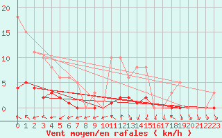 Courbe de la force du vent pour Sermange-Erzange (57)