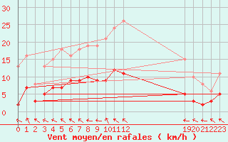 Courbe de la force du vent pour Charmant (16)