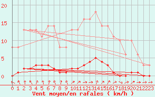 Courbe de la force du vent pour Bridel (Lu)