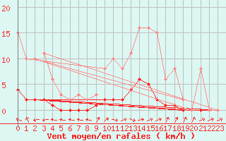 Courbe de la force du vent pour Lhospitalet (46)