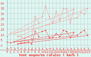 Courbe de la force du vent pour Voiron (38)