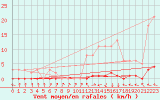 Courbe de la force du vent pour Saint-Laurent Nouan (41)