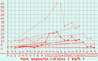 Courbe de la force du vent pour Eygliers (05)