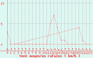 Courbe de la force du vent pour Selonnet (04)