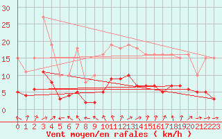 Courbe de la force du vent pour Sainte-Ouenne (79)