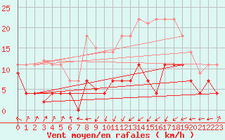 Courbe de la force du vent pour Belorado