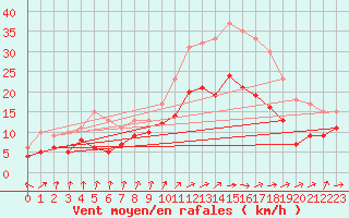 Courbe de la force du vent pour Ernage (Be)