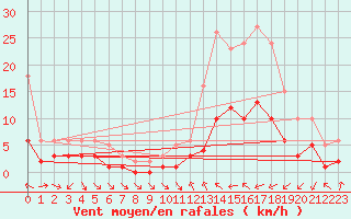 Courbe de la force du vent pour Herhet (Be)