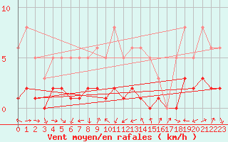 Courbe de la force du vent pour La Beaume (05)