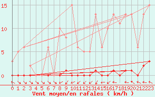 Courbe de la force du vent pour Roujan (34)
