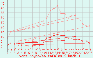 Courbe de la force du vent pour Ristolas (05)