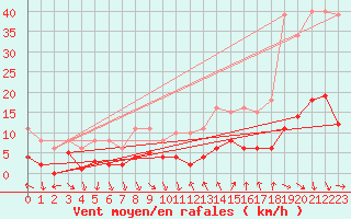 Courbe de la force du vent pour Saint-Julien-en-Quint (26)