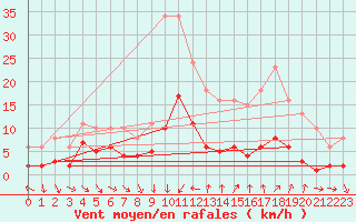 Courbe de la force du vent pour Saint-Jean-de-Vedas (34)