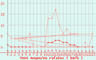 Courbe de la force du vent pour Muirancourt (60)