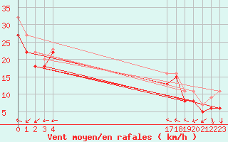 Courbe de la force du vent pour le bateau PGRQ