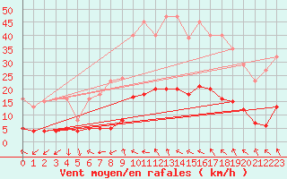 Courbe de la force du vent pour Anglars St-Flix(12)