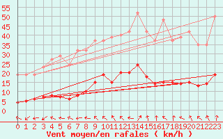 Courbe de la force du vent pour Anglars St-Flix(12)