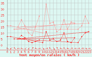 Courbe de la force du vent pour Beaucroissant (38)