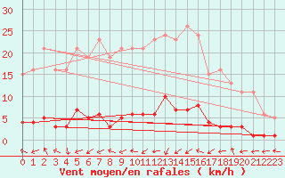 Courbe de la force du vent pour Saint-Just-le-Martel (87)