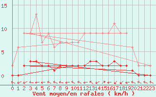 Courbe de la force du vent pour Harville (88)