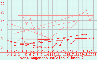 Courbe de la force du vent pour Pertuis - Grand Cros (84)