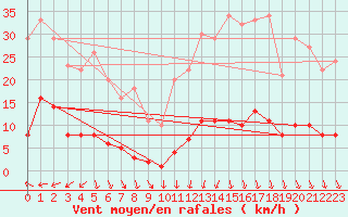 Courbe de la force du vent pour Saint-Cyprien (66)