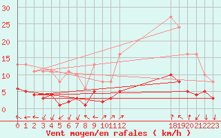 Courbe de la force du vent pour Eygliers (05)