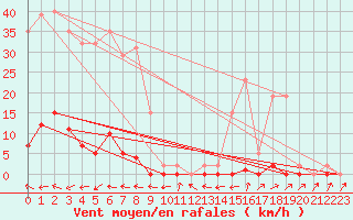 Courbe de la force du vent pour Saint-Michel-Mont-Mercure (85)