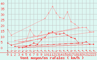 Courbe de la force du vent pour Bridel (Lu)