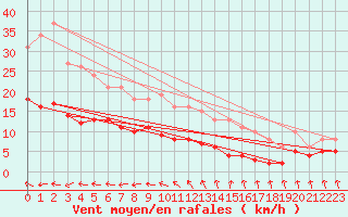 Courbe de la force du vent pour Les Herbiers (85)