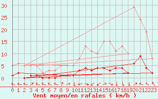 Courbe de la force du vent pour Saint-Laurent-du-Pont (38)