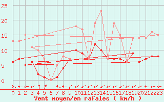 Courbe de la force du vent pour Gijon