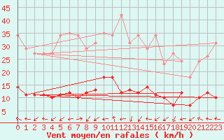 Courbe de la force du vent pour Gurande (44)