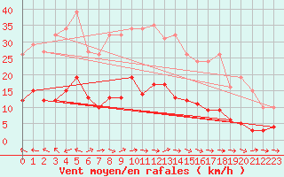 Courbe de la force du vent pour Sallles d