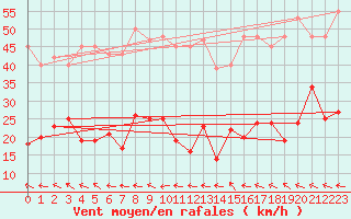 Courbe de la force du vent pour Agde (34)