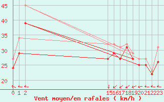 Courbe de la force du vent pour le bateau PGRQ