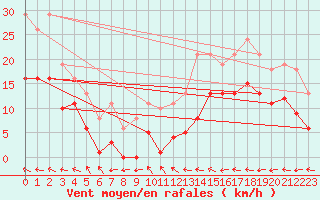 Courbe de la force du vent pour Mazres Le Massuet (09)