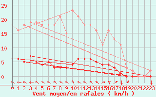 Courbe de la force du vent pour Lasfaillades (81)