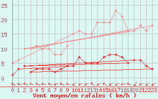 Courbe de la force du vent pour Six-Fours (83)