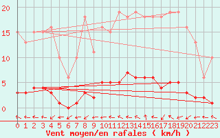 Courbe de la force du vent pour Saint-Just-le-Martel (87)