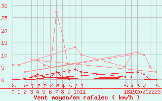 Courbe de la force du vent pour Bess-sur-Braye (72)