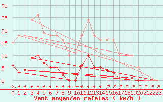 Courbe de la force du vent pour Vias (34)