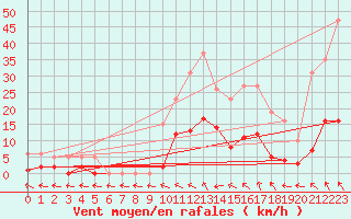 Courbe de la force du vent pour Anglars St-Flix(12)