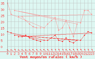 Courbe de la force du vent pour Les Herbiers (85)