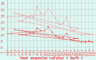 Courbe de la force du vent pour Pouzauges (85)